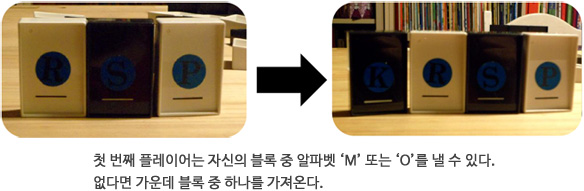 첫 번째 플레이어는 자신의 블록 중 알파벳 ‘M’ 또는 ‘O’를 낼 수 있다. 없다면 가운데 블록 중
하나를 가져온다.