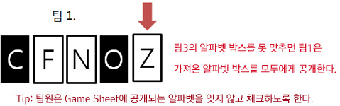 팀 3의 알파벳 박스를 못 맞추면 팀 1.은 가져온 알파벳 박스를 모두에게 공개한다.
				Tip: 팀원은 Game Sheet에 공개되는 알파벳을 잊지 않고 체크하도록 한다.