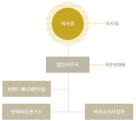 이사장(이사회) 법인사무국(자문위원회) 브랜드 매니지먼트팀 장애아동연구소 아이소리사업소