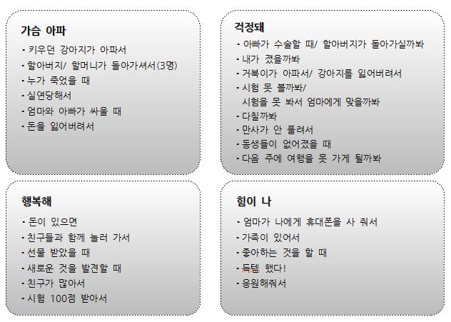 1. 가슴아파 - 키우던 강아지가 아파서, 할아버지 할머니가 돌아가셔서(3명), 누가 죽었을 때, 실연당해서, 엄마와 아빠가 싸울 때, 돈을 잃어버려서 / 2. 걱정돼 - 아빠가 수술할대, 할아버지가 돌아가실까봐, 내가 졌을가봐, 거북이가 아파서, 강아지를 잃어버려서, 시험 못 볼까봐, 시험을 못봐서 엄마에게 맞을까봐, 다칠까봐, 만사가 안풀려서, 동생들이 없어졌을 때, 다음 주에 여행을 못 가게 될까봐 / 3. 행복해 - 돈이 있으면, 친구들과 함께 놀러 가서, 선물 받았을 때, 새로운 것을 발견할 때, 친구가 많아서, 시험 100점 받아서 / 4. 힘이 나 - 엄마가 나에게 휴대폰을 사 줘서, 가족이 있어서, 좋아하는 것을 할 때, 득템 했다!, 응원해줘서