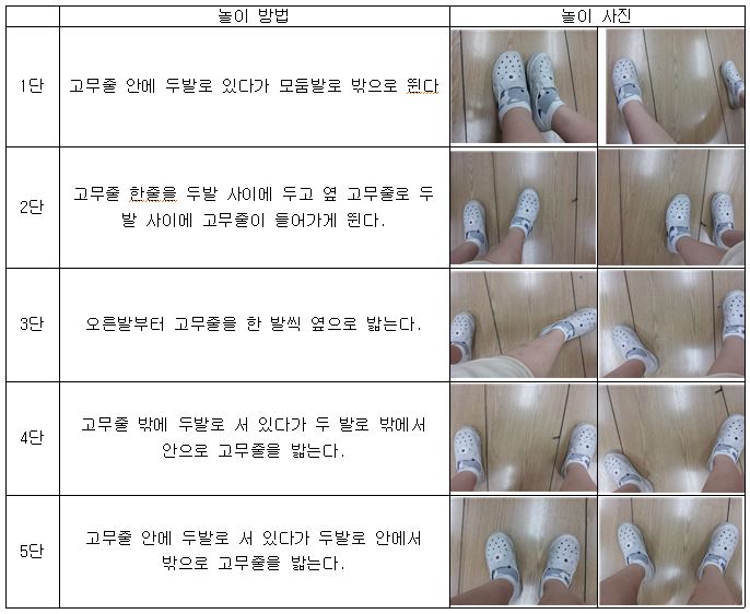 고무줄놀이방법입니다.1단은 고무줄안에 두발로 있다가 모둠발로 밖으로 뛴다, 2단은 고무줄 한 줄을 두 발 사이에 두고 옆 고무줄로 두 발 사이에 고무줄이 들어가게 된다, 3단은 오른발부터 고무줄을 한 발씩 옆으로 밟는다.  4단은 고무줄밖에 두발로 서있다가 두 발로 안으로 고무줄을 밟는다, 5단은 고무줄 안에 두발로 서있다가 두발로 안에서 밖으로 고무줄을 밟는다. 라는 내용과 실제로 표현된 사진이 첨부되었습니다.  