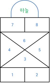 사방치기를 하는 판모양입니다. 직사각형에 1,2 번 직사각형 두개가 그려져 있고, 가운데 엑스모양으로 그린 후 3에서 6을 가운데 아래서부터 왼쪽방향으로 써준다. 그 위에 다시 직사각형 두개를 붙여 7,8이라 쓴 후에 맨  윗부분에 반원모양을 그리고 하늘이라고 쓴다.