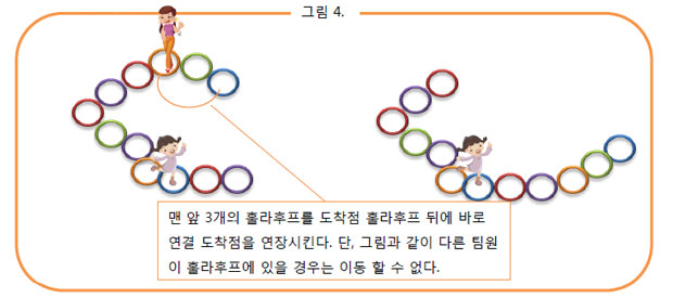 훌라후프 자리이동권에 대한 설명그림