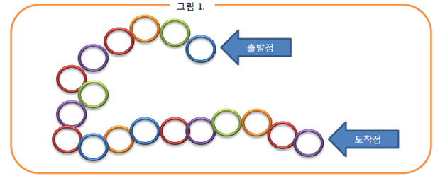 훌라후프를 출발점에서 도착점까지 배열한 그림1