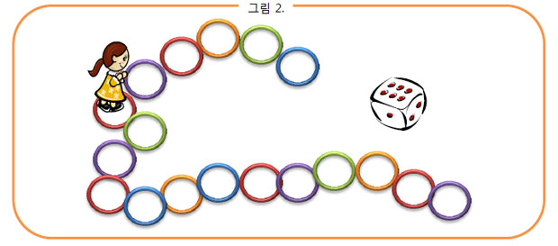 주사위를 던져 나온수만큼 훌라후프를 이동