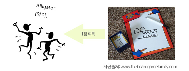 두 팀 중 단어를 먼저 맞추는 팀은 점수 1점을 획득한다. 그리고 맞춘 단어 카드를 점수로 가져간다. 