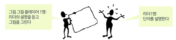 그림 그릴 플레이어 1명: 리더의 설명을 듣고 그림을 그린다./리더1명: 단어를 설명한다. 