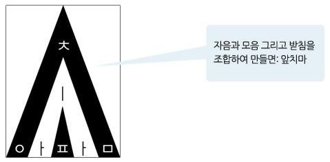 자음과 모음 그리고 받침을 조합하여 만들면: 앞치마