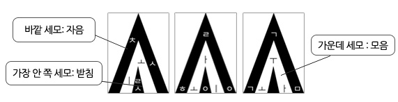 바깥 세모: 자음/가장 안 쪽 세모: 받침/가운데 세모 : 모음