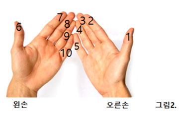 그림2. 양손사용 게임진행